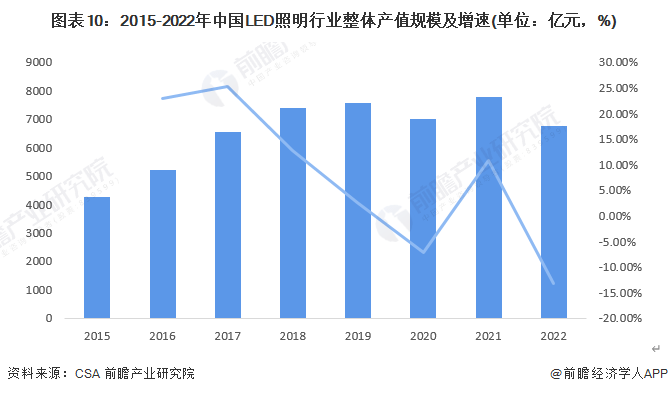 半岛体育app预见2023：《中国LED照明行业全景图谱》(附市场规模、竞争格局和发展前景等)(图6)