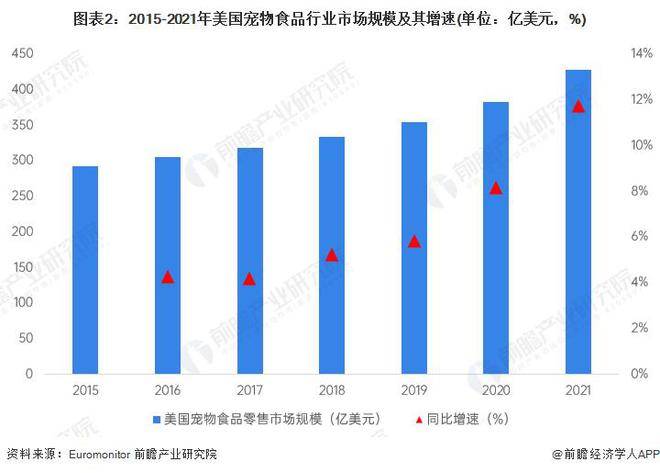 【行业前瞻】20232028年全球及中亚富体育平台国宠物食品行业发展分析(图3)