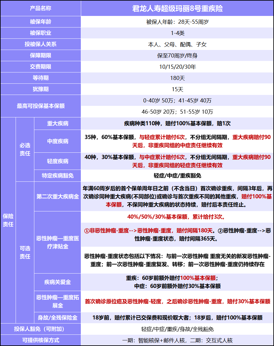 高性价比成人重疾险/君龙超等玛丽8号保障全，可选责任多，怎么选