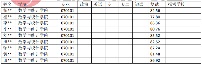 云南大学 070101 基础数学专业近五年录取数据6 云南大学 070101 基础数学专业近五年录取数据
