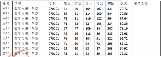 云南大学 070101 基础数学专业近五年录取数据5 云南大学 070101 基础数学专业近五年录取数据