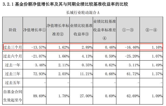 长城基金合规与风控存疑：在管产品8个月净值回撤31%