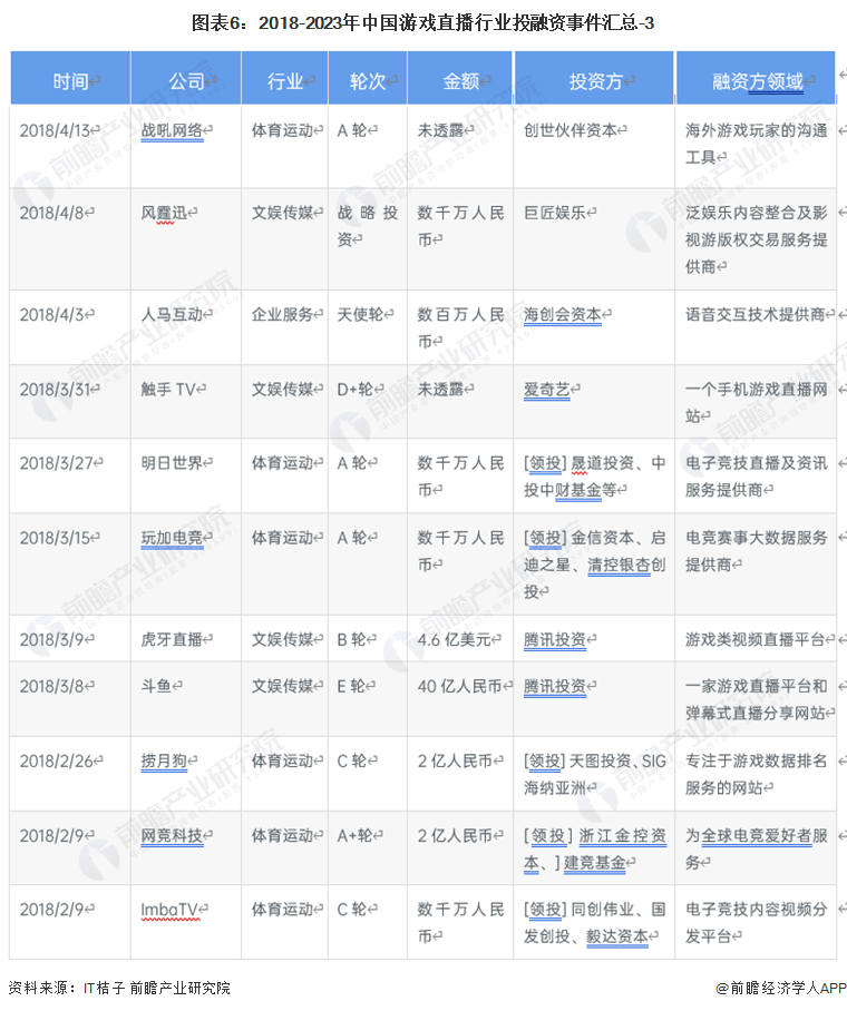 【投资视角】启迪2023：中国游戏曲播行业投融资及兼并重组阐发(附投融资汇总)