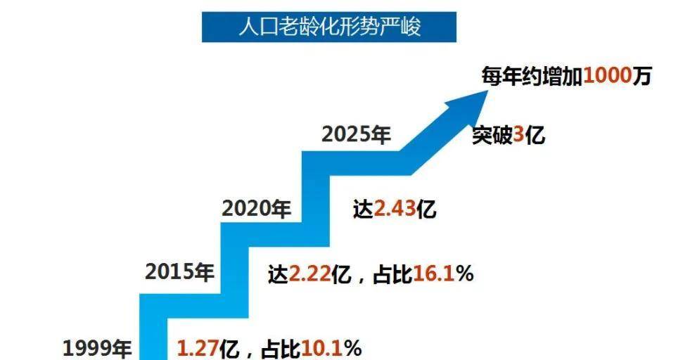 长寿不是幸福？老年人健康究竟出半岛体育了什么问题？(图1)