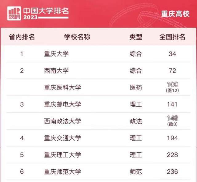 im体育重庆市高校2023年排名：重庆大学稳居第1医科大学排第3名(图1)