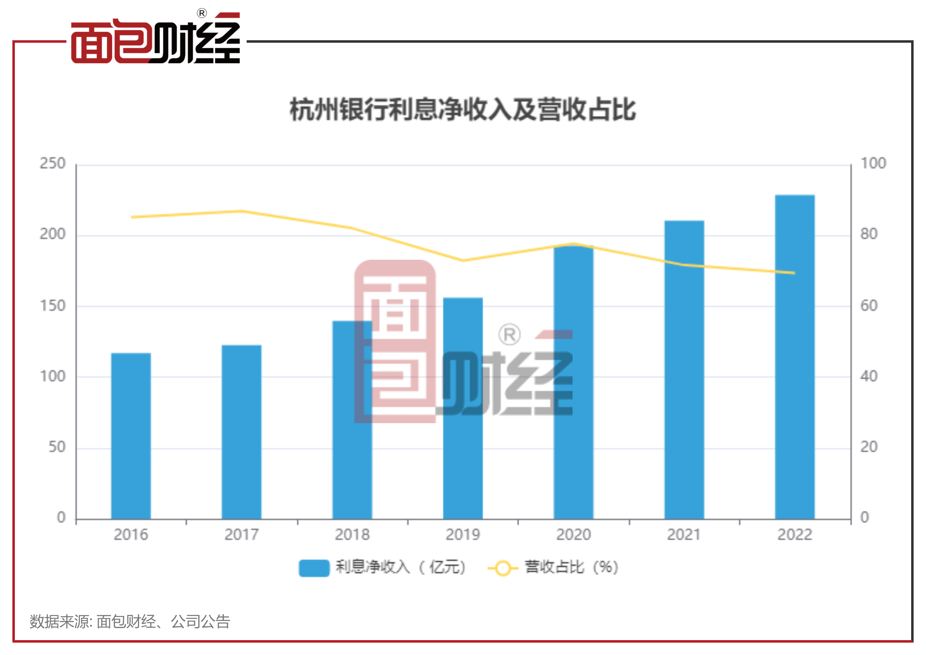杭州银行：归母净利润增长26.11% 核心一级资本充足率接近预警标准