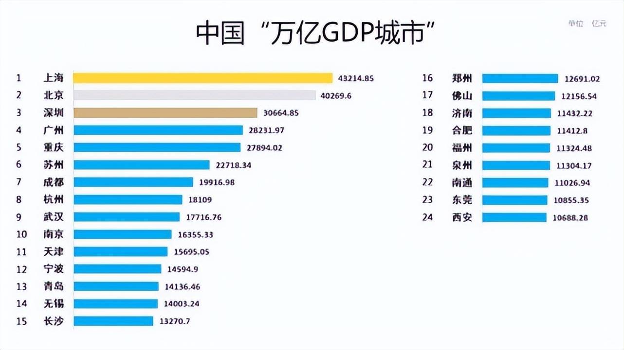 江苏和广东势均力敌，都有4个城市GDP超万亿，哪个省先迎来第5个