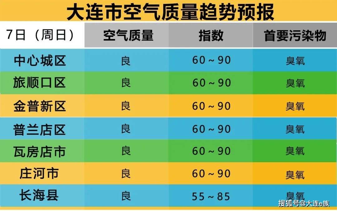 大连气候：“立夏”已至 好天连连看