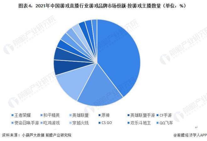 【行业前瞻】2023-2028年中国游戏曲播行业开展阐发