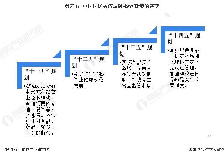 重磅！2023年中国及31省市餐饮行业政策汇总及解读情况b体育(图1)