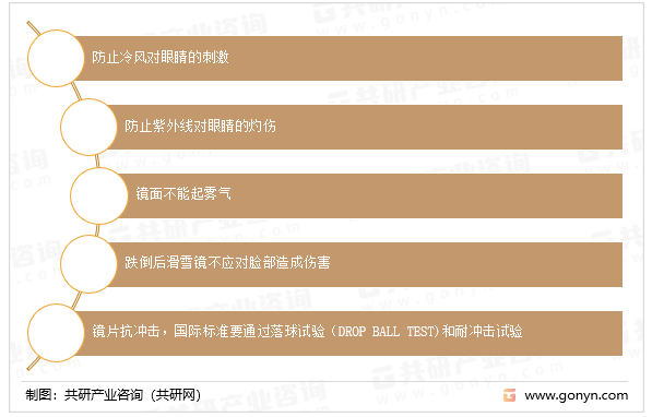 谈球吧体育2023年全球滑雪镜行业市场规模及区域分布情况[图](图1)