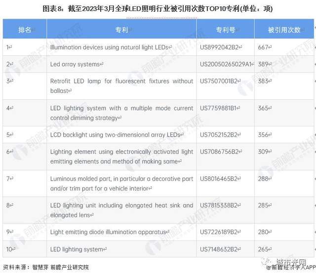半岛体育app2023年全球LED照明行业技术全景图谱及中国LED照明竞争格局分析(图6)