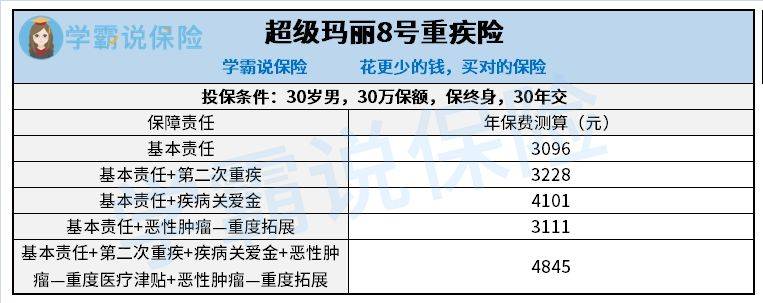 超等玛丽8号重疾险保障内容有哪些？值得动手吗？一文解析！