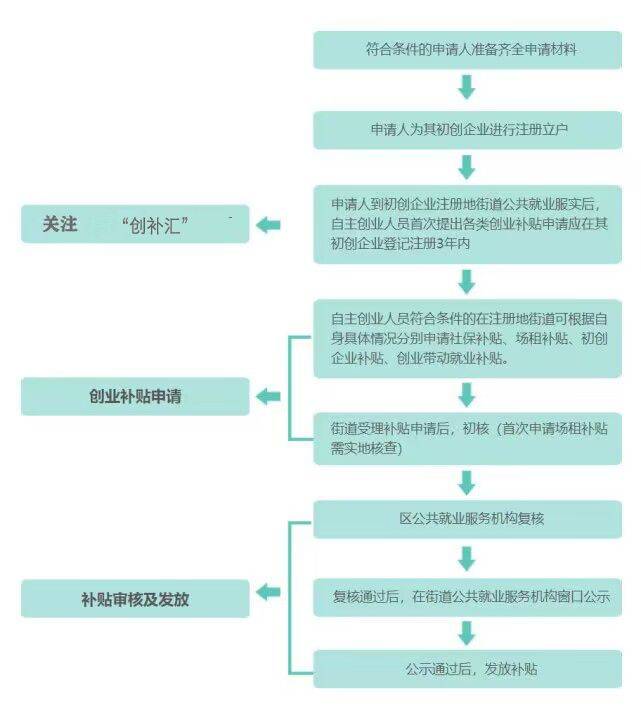 深圳市创业公司社保补贴和深圳市创业补贴政策的研究
