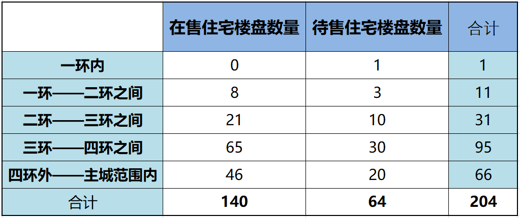 bd体育官网郑州主城区140个在售住宅楼盘大盘点！能买的有哪些？(图8)