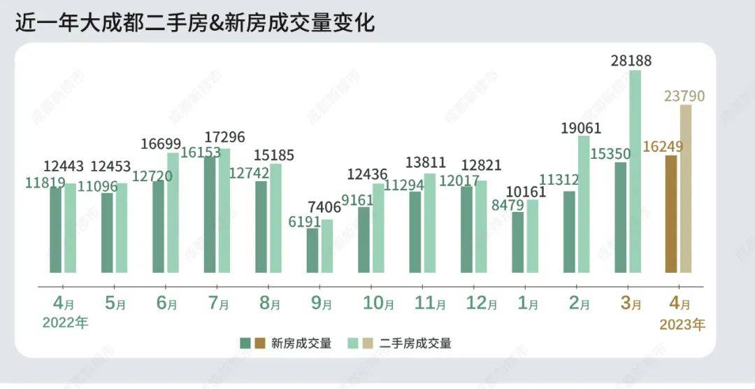 bsport体育最新！成都市二手房挂牌突破195万套！(图3)