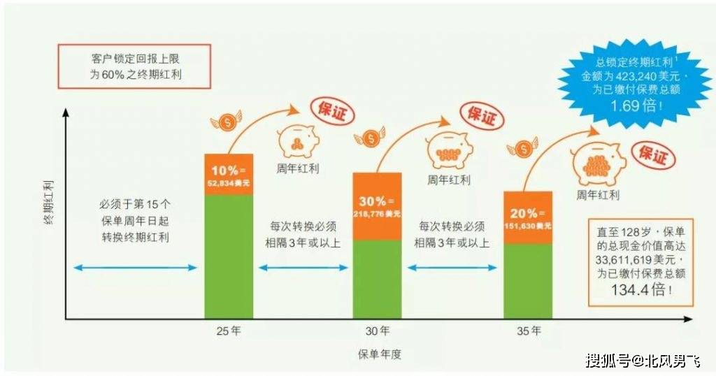 香港富通储蓄分红保险【盛世 • 传家宝】2