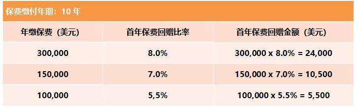 香港富通储蓄分红保险【盛世 • 传家宝】2