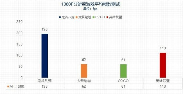 100%纯国产显卡崭露头角！已适配46款热门游戏，能否流利战3A？