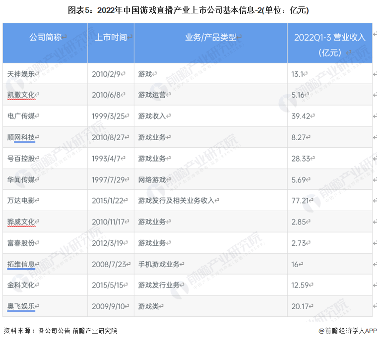 【全网最全】2023年中国游戏曲播行业上市公司全方位比照(附营业规划汇总等)