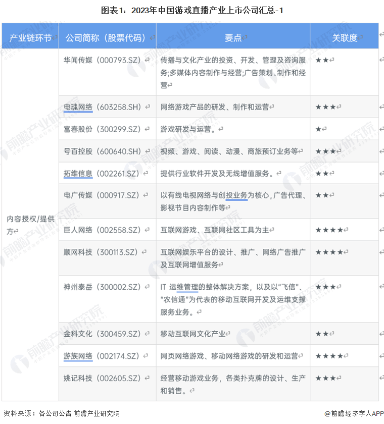 【全网最全】2023年中国游戏曲播行业上市公司全方位比照(附营业规划汇总等)