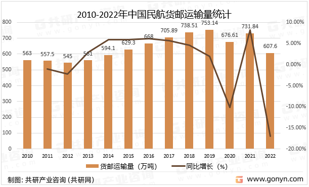 泛亚电竞2023年中国航空货运行业分析(图3)