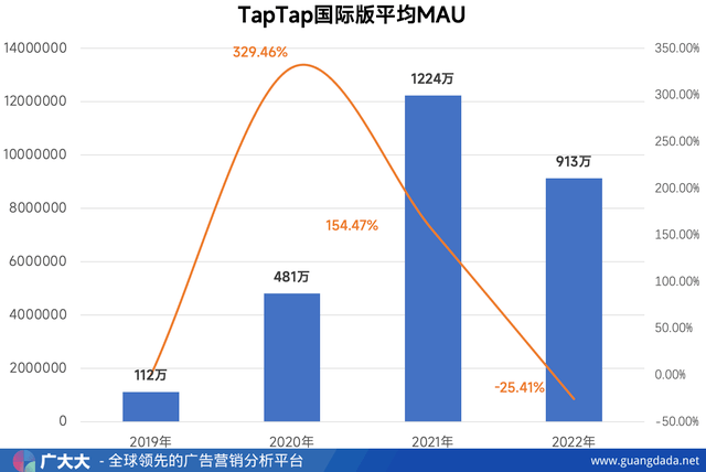 国内看涨海外下降，【火炬之光】能否成为心动收集财报良药