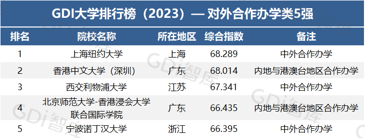 重磅！Gim体育DI大学排行榜（2023）发布中山大学全国第一(图8)