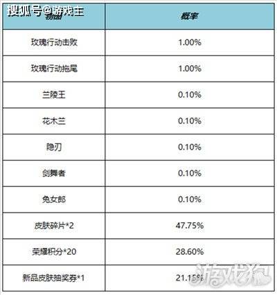 王者荣耀最新更新通知布告，四款恋人节限制返场