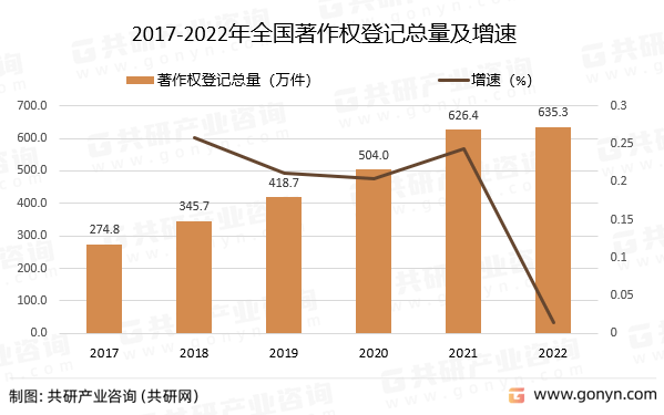 IM电竞 IM电竞官网2022年中国计算机软件著作权登记情况分析(图1)