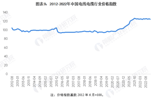 kb体育浅谈2023年中国电线电缆行业分析和发展现状及前景(图4)