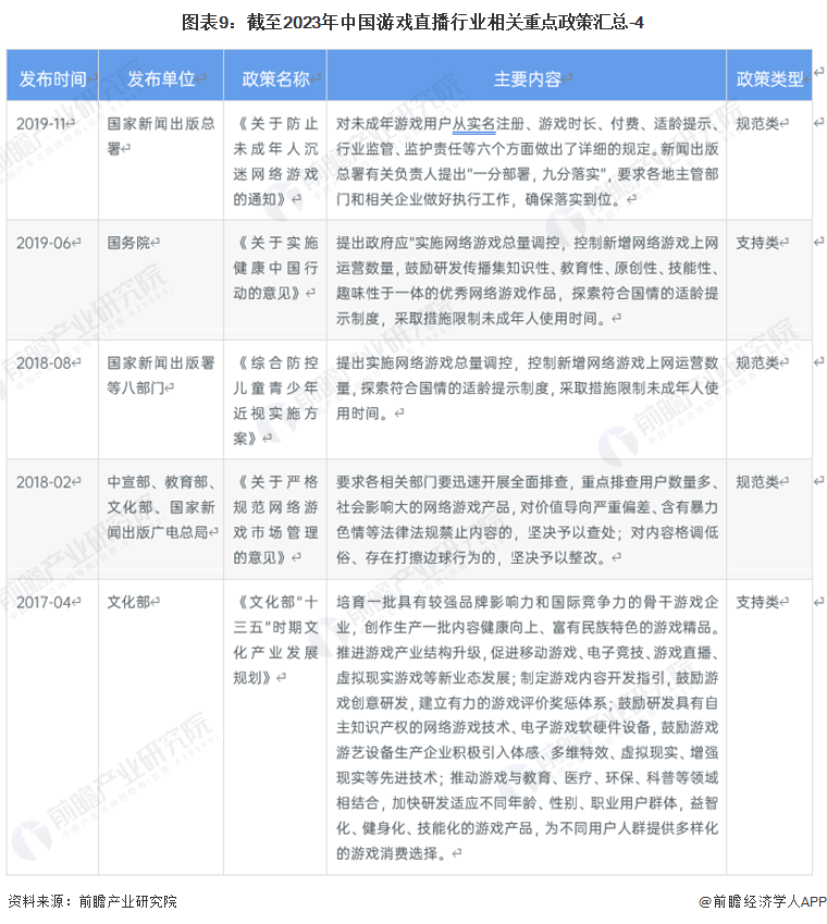 预见2023：《中国游戏曲播行业全景图谱》(附市场现状、合作格局和开展趋向等)