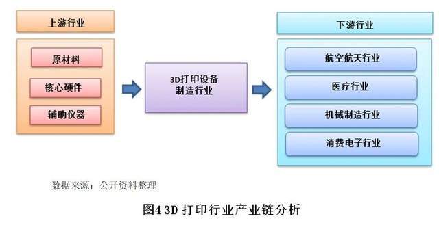 【世经研究】3D打印行业运行现状以及银行介入策略(图4)