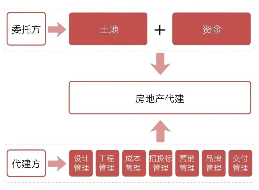 格力地产该往哪芒果体育去？(图10)