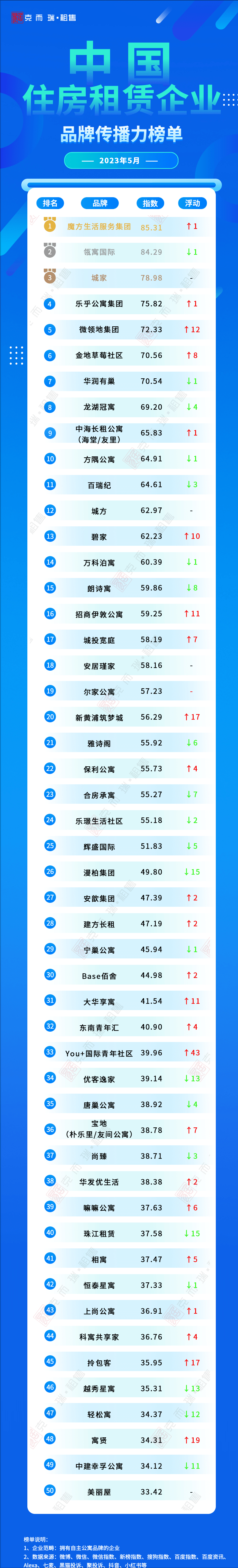 2023年5月中国住房租赁企业品牌传播力榜碧家位居TOP13OB体育(图1)