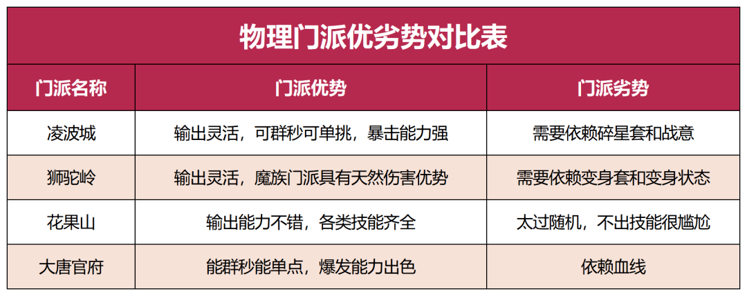 梦幻西游改版后的大唐兵器集体涨价 它实的能够成为五开必备么？