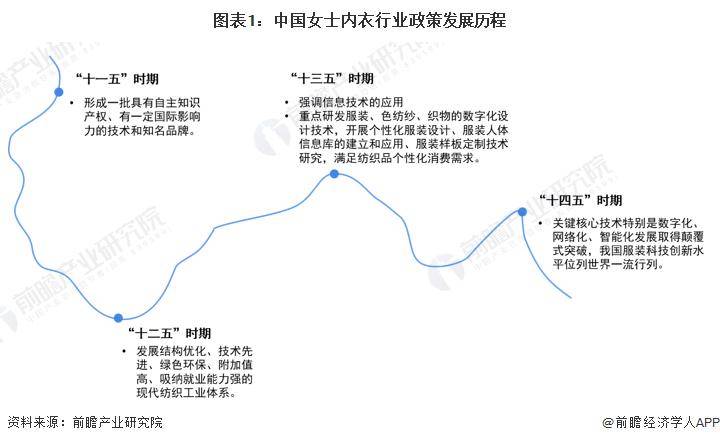 【行业前瞻】2023-2028年中国女士内衣行业发展分析OG真人(图3)