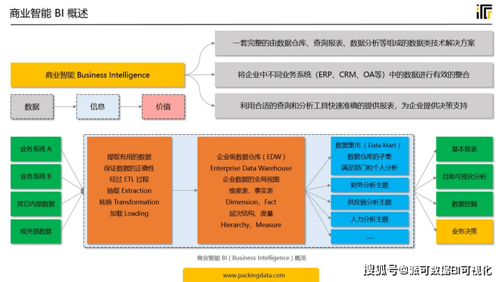 全网最详细的商业智能BI知识讲解开云体育 开云平台(图12)