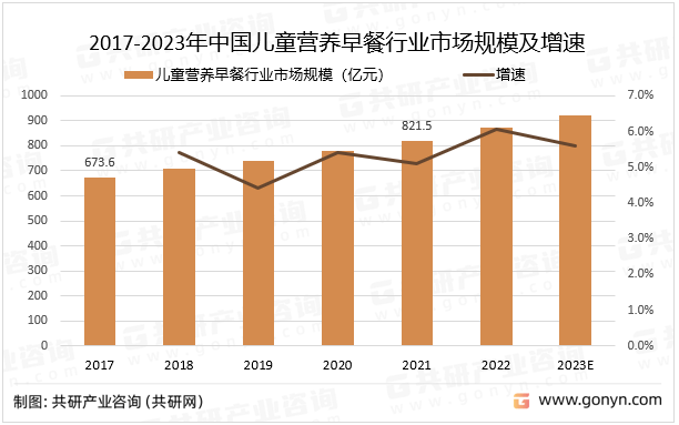 2023年中国儿童营im体育养早餐行业供需分析(图3)