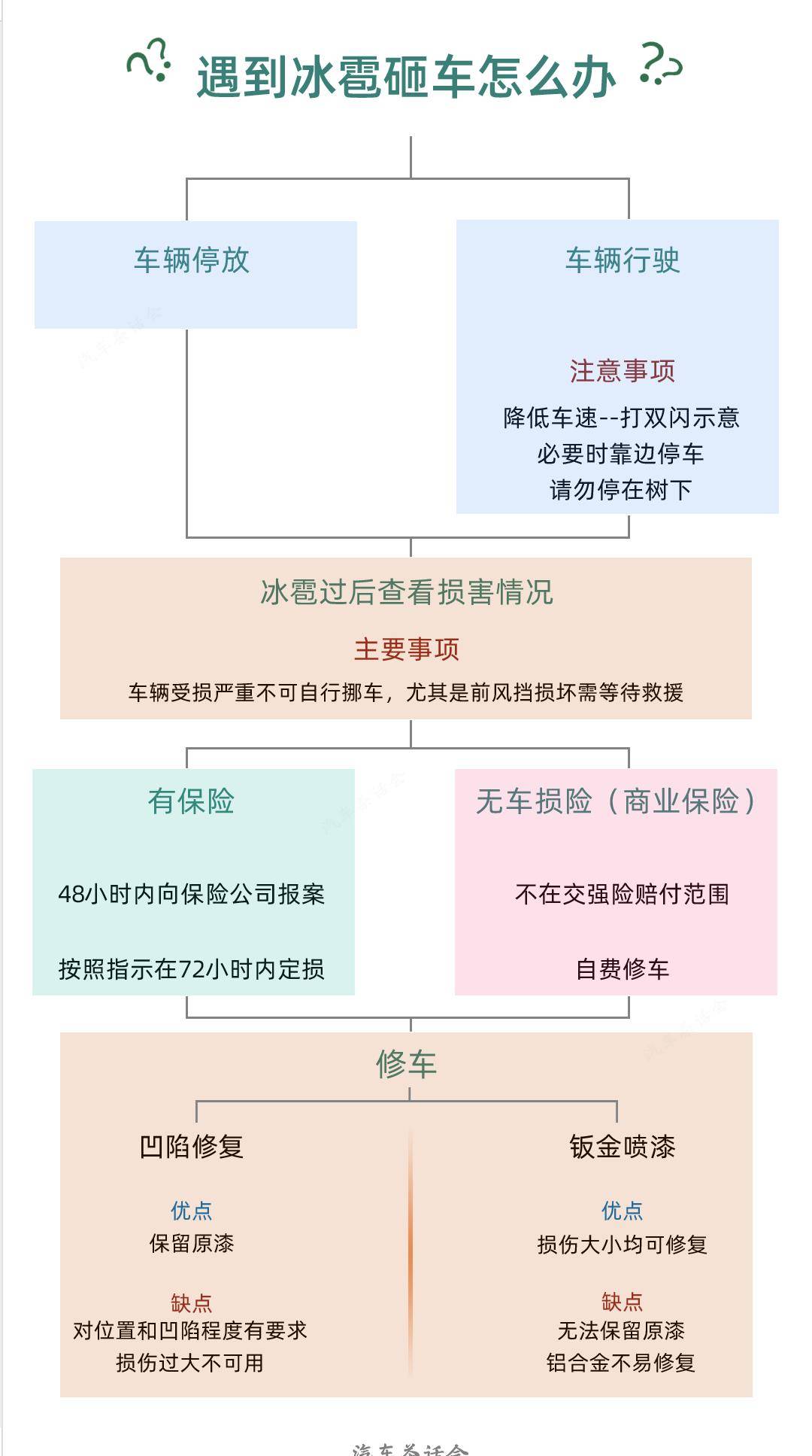 车被冰雹砸了应该怎么办？这张图或许kb体育有用(图1)