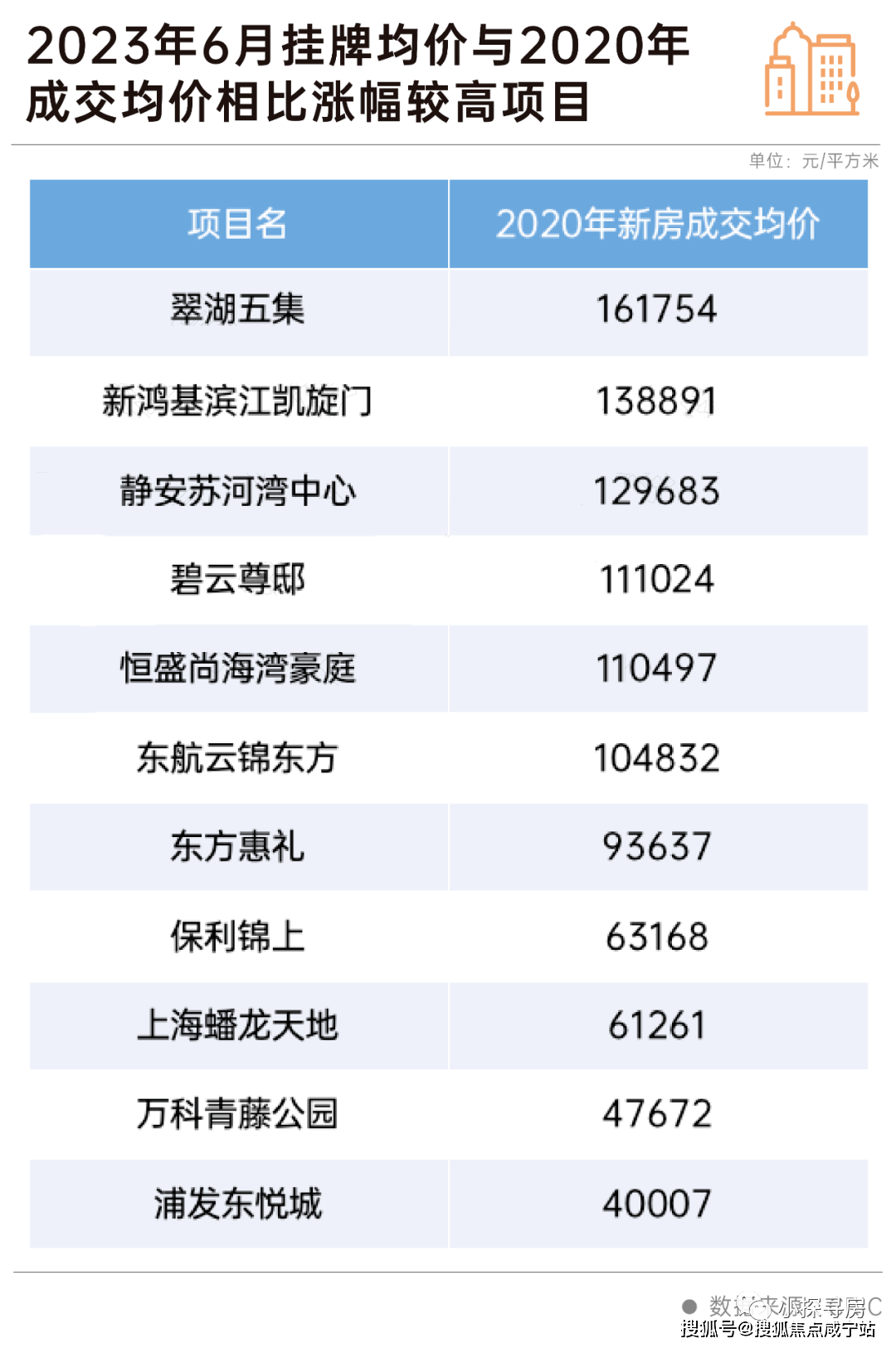 上海‘一二手房’价bsport体育格倒挂正逐步在消失！你还在痴迷‘打新’吗？(图2)