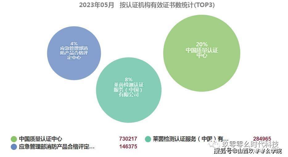 米乐 M6米乐最新丨2023年5月全国各省份认证证书数分布(图2)