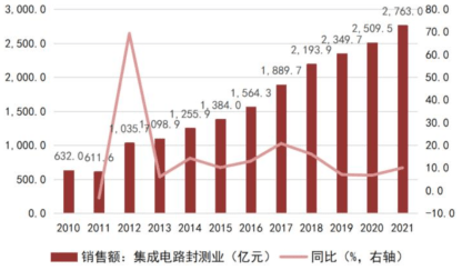 BBIN BBIN宝盈集团一文看懂半导体产业链(图9)