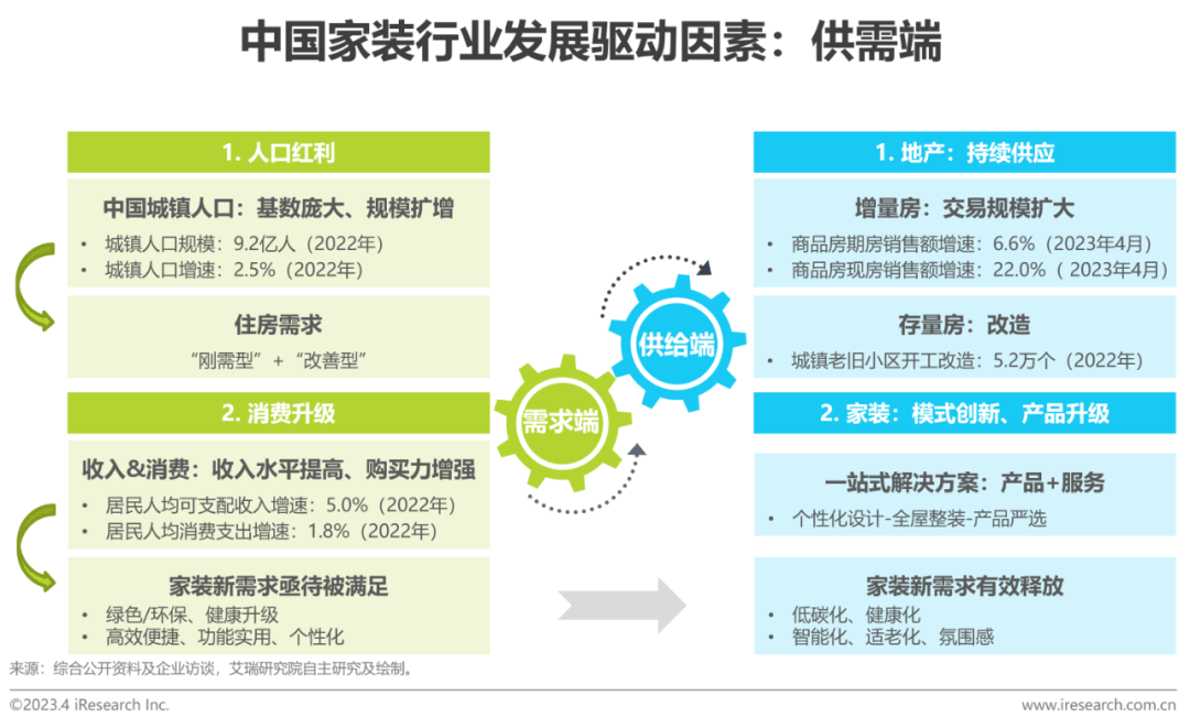 2023年中国家装行开云体育 开云平台业新趋势洞察报告(图5)