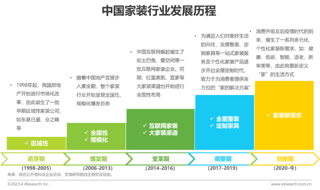 2023年中国家装行开云体育 开云平台业新趋势洞察报告(图4)