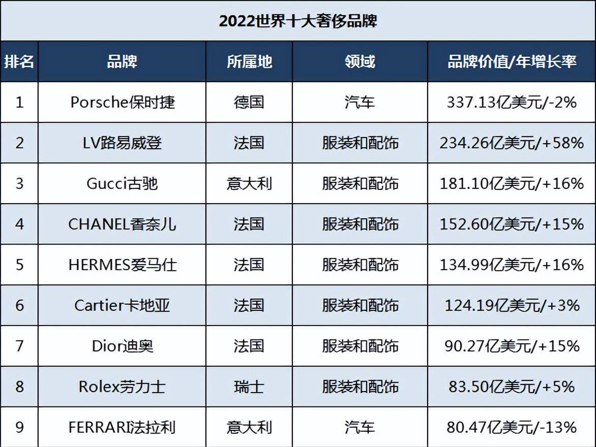 全球奢侈品品BOB全站牌50强：古驰第三娇兰第12老凤祥第28(图3)