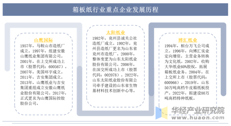 2022年中国箱板纸行业重点企业洞析：山鹰国际vs太阳纸业vs博汇纸业「图」