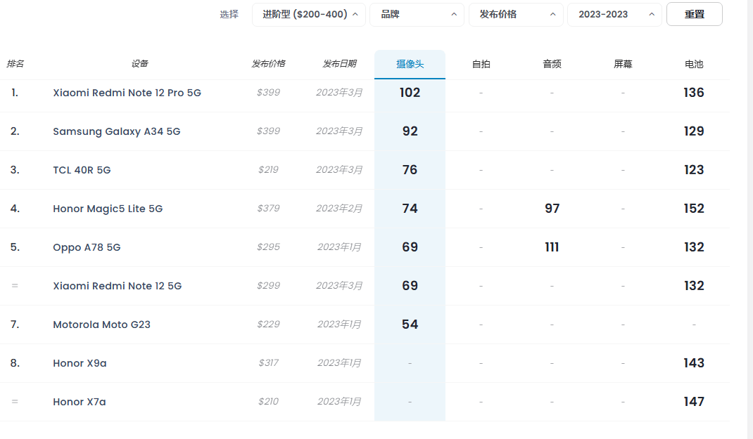 国产手机占据5个名额附618选机攻略AG真人游戏平台2023年手机拍照：(图1)