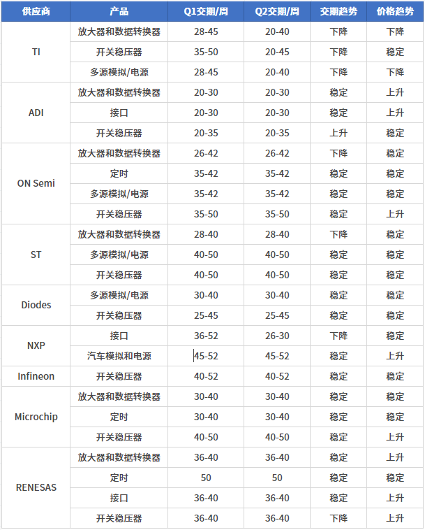 最新 芯片交期及价格趋势-icspec(图5)