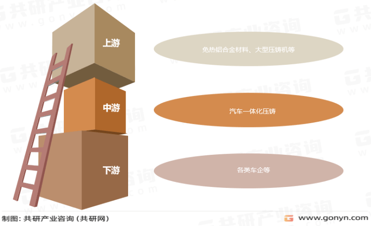 pg电子模拟器2023年中国汽车一体化压铸产业链布局日益完善市场将迎来爆发增长期(图2)